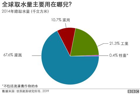 世界水質排名|全球水資源：三分之一人類「高度缺水」